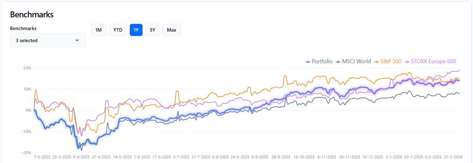 TrackinV portfolio benchmark comparison chart showing portfolio returns vs S&P 500 and MSCI World