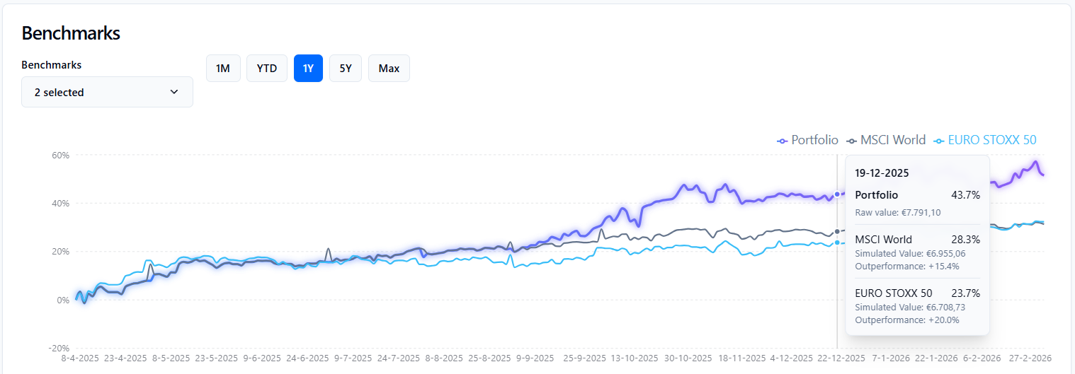 TrackinV benchmark selection and performance statistics for DEGIRO portfolio