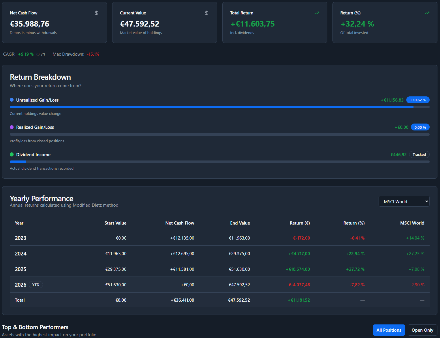Portfolio performance metrics with annual returns, benchmark comparison, and top and worst 5 asset performers in TrackinV
